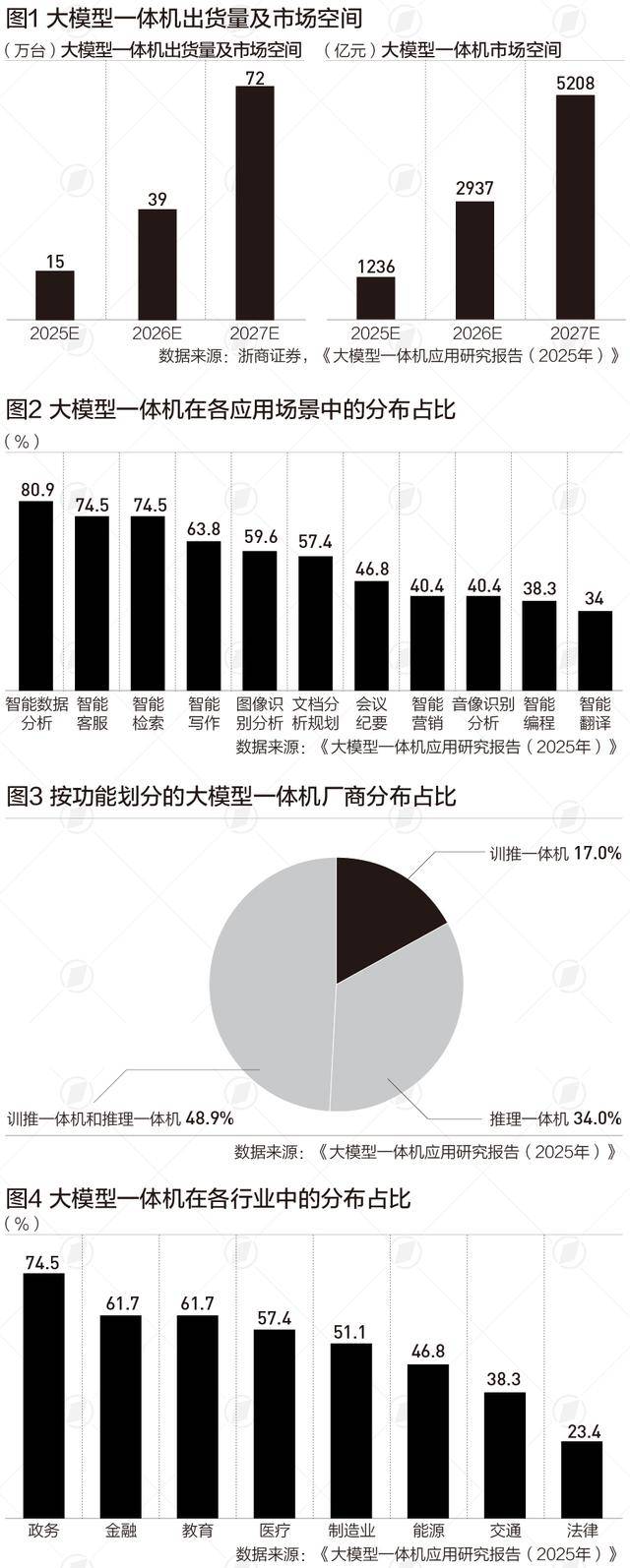 速增长2027年或突破5000亿开元棋牌大模型一体机产业规模快(图2)